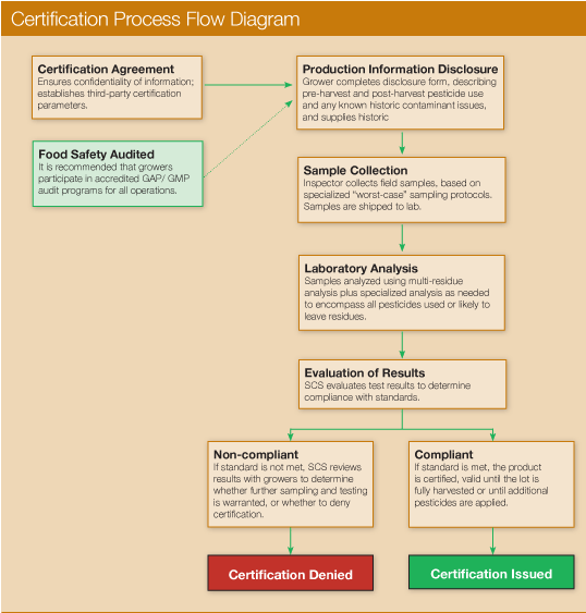 Certification Process flow diagram