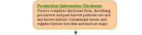 Production Information Disclosure: Grower completes disclosure form, describing pre-harvest and post-harvest pesticide use and any known historic contaminant issues, and supplies historic test data and land use maps.