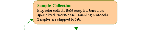 Sample Collection: Inspector collects field samples, based on specialized 