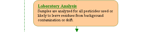 Laboratory Analysis: Samples are analyzed for all pesticides used or likely to leave residues from background contamination or drift.