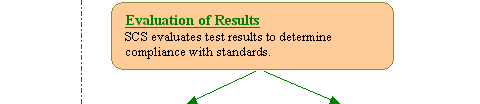Evaluation of Results: SCS evaluates test results to determine compliance with standards.