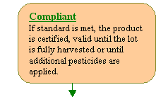 Compliant: If standard is met, the product is certified, valid until the lot is fully harvested or until additional pesticides are applied.
